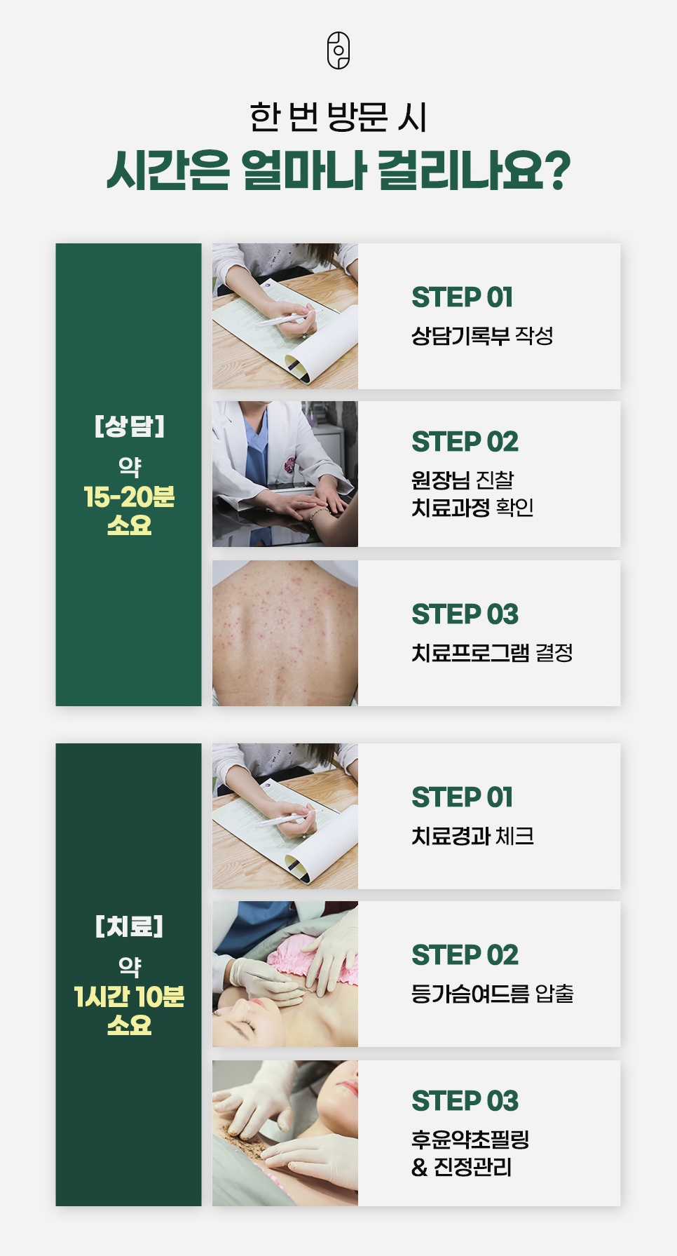 상담기록부 작성부터 압출, 후윤약초필링과 진정관리까지 상담 15~20분, 치료 약 1시간 10분이 걸리는 방문 과정